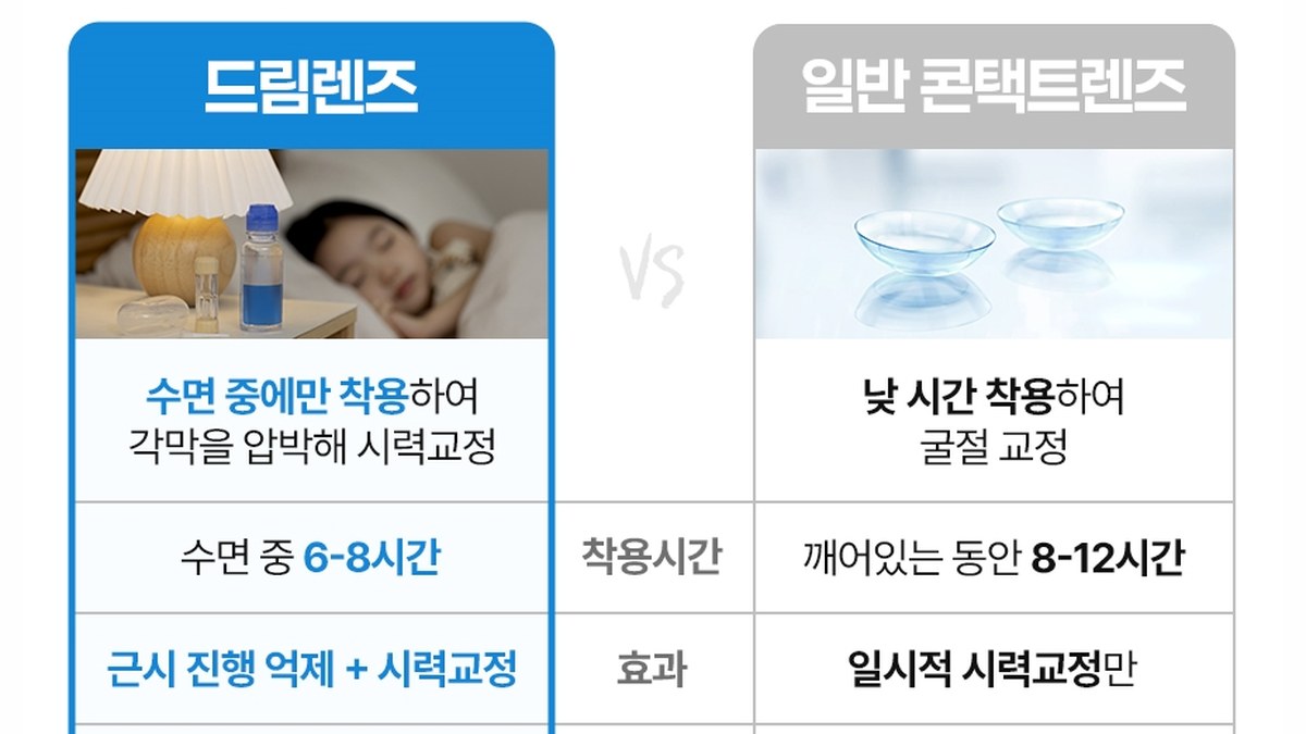 드림렌즈와 일반 콘택트렌즈를 착용시간·효과·장단점으로 비교한 표